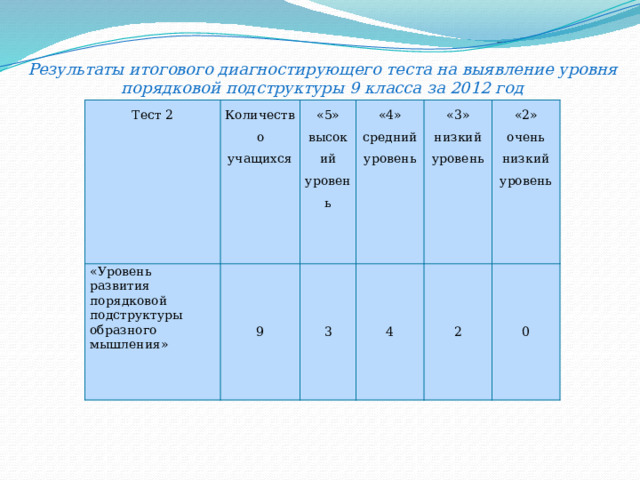 Результаты итогового диагностирующего теста на выявление уровня порядковой подструктуры 9 класса за 2012 год Тест 2 «Уровень развития порядковой подструктуры образного мышления» Количество учащихся «5» 9 высокий уровень «4» 3 средний уровень «3» 4 низкий уровень 2 «2» очень низкий уровень 0 