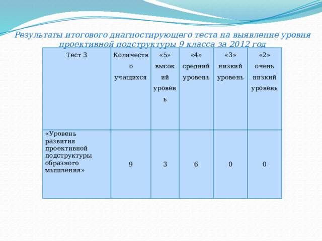 Результаты итогового диагностирующего теста на выявление уровня проективной подструктуры 9 класса за 2012 год Тест 3 «Уровень развития проективной подструктуры образного мышления» Количество учащихся «5» 9 высокий уровень «4» 3 средний уровень «3» 6 низкий уровень 0 «2» очень низкий уровень 0 