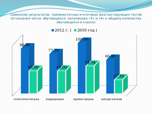 Сравнение результатов промежуточных и итоговых диагностирующих тестов  (отношения числа обучающихся получивших «5» и «4» к общему количеству обучающихся в классе) 