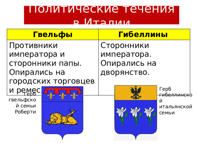 Политические течения в Италии Гвельфы Гибеллины Противники императора и сторонники папы. Опирались на городских торговцев и ремесленников. Сторонники императора. Опирались на дворянство. Герб гибеллинской итальянской семьи Герб гвельфской семьи Роберти 