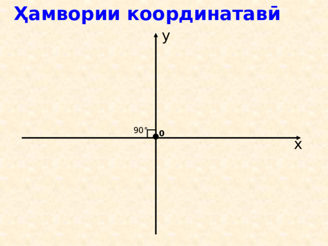 Ҳамвории координатавӣ y 90 ° 0 x 