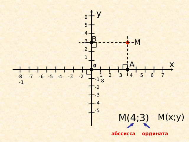  y y 6 5 4 3 2 1 В М x А 0 1 2 3 4 5 6 7 8 -8 -7 -6 -5 -4 -3 -2 -1 -1 -2 -3 -4 -5 М(4;3) М(х;у)  абссисса ордината 