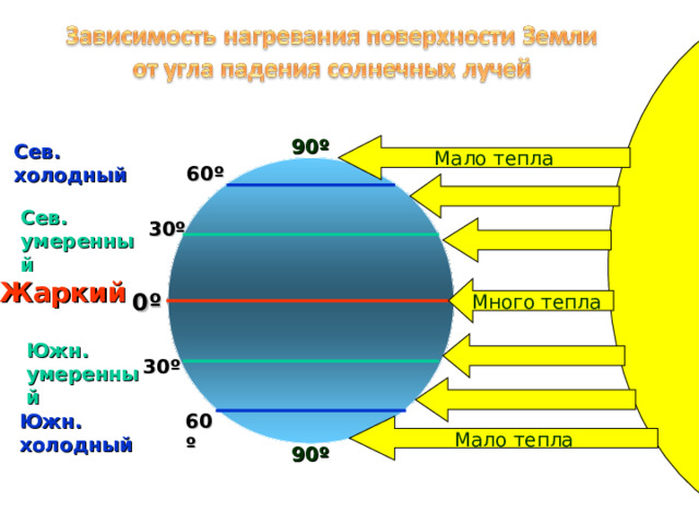 90º  Сев. холодный Мало тепла 60º  Сев. умеренный  30º  Жаркий Много тепла 0º  Южн. умеренный  30º  60º  Южн. холодный Мало тепла 90º  