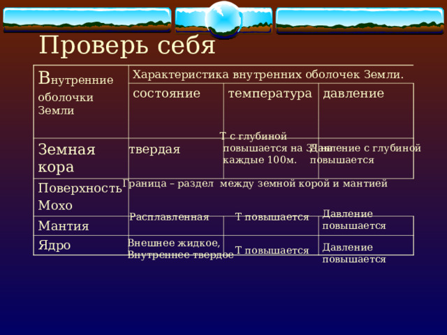 Проверь себя В нутренние оболочки Земли Характеристика внутренних оболочек Земли. состояние Земная кора температура Поверхность Мохо давление Мантия Ядро T с глубиной  повышается на 3 º на  каждые 100м. твердая Давление с глубиной повышается Граница – раздел между земной корой и мантией Давление повышается Расплавленная Т повышается Внешнее жидкое, Внутреннее твердое Давление повышается Т повышается 