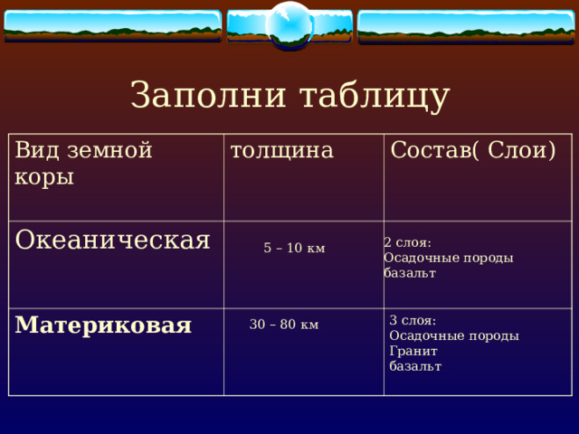 Заполни таблицу Вид земной коры толщина Океаническая Состав( Слои) Материковая 2 слоя: Осадочные породы базальт 5 – 10 км 3 слоя: Осадочные породы Гранит базальт 30 – 80 км 