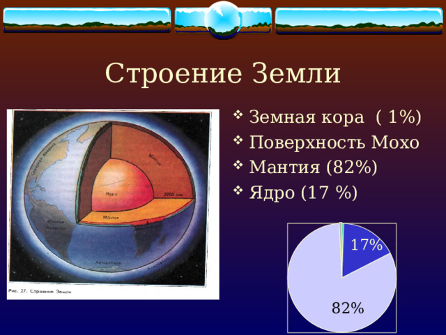 Строение Земли Земная кора ( 1%) Поверхность Мохо Мантия (82%) Ядро (17 %) 17% 82%  