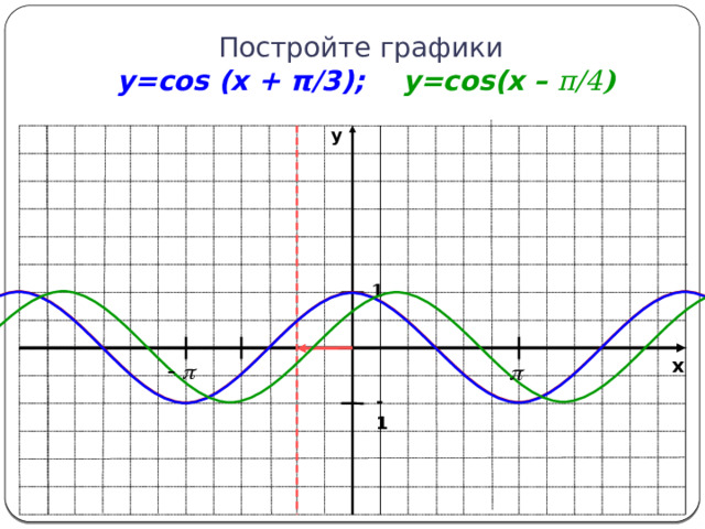 -1 Постройте графики  y=cos (x + π/3);  y=cos(x – π/4 )  y 1 x 