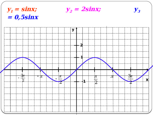 -1 y 1 = sinx;  у 2 = 2sinx;  у 3 = 0,5sinx   y 2 1 x 