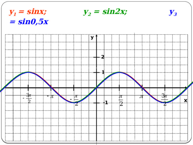 -1 y 1 = sinx;  у 2 = sin2x;  у 3 = sin0,5x   y 2 1 x 