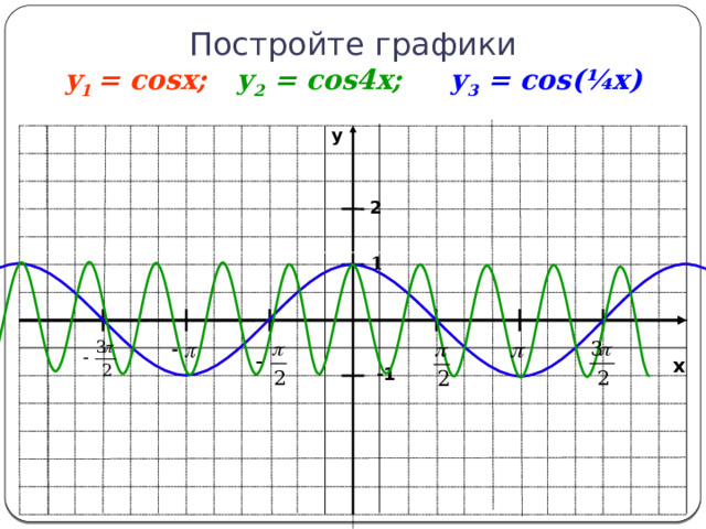 -1 Постройте графики y 1 = cosx;  у 2 = cos4x; у 3 = cos(¼x)   y 2 1 x 