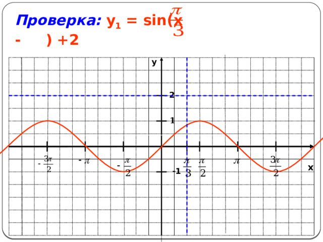-1 Проверка: у 1 = sin(x - ) +2   y 2 1 x 