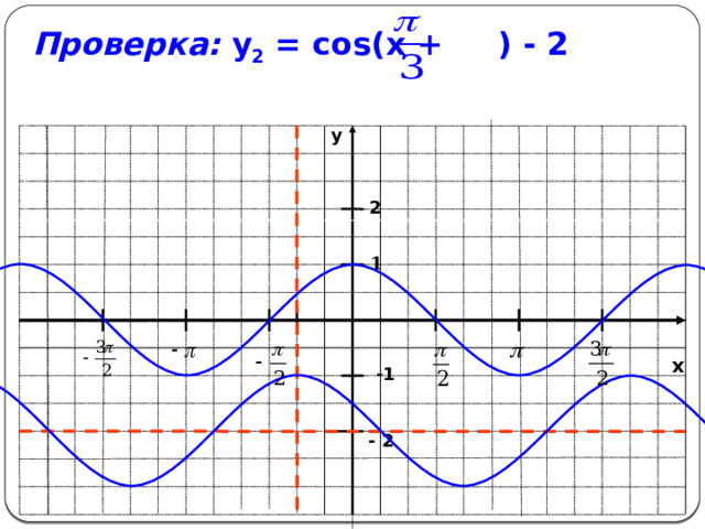 -1 Проверка: у 2 = cos(x + ) - 2   y 2 1 x - 2 