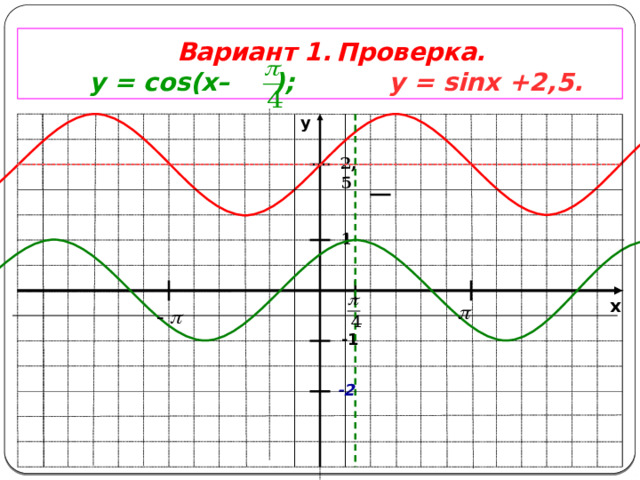 -1 1 -2 2,5 Вариант 1.  Проверка.  у = cos(x– );  у = sinx +2,5. y x 