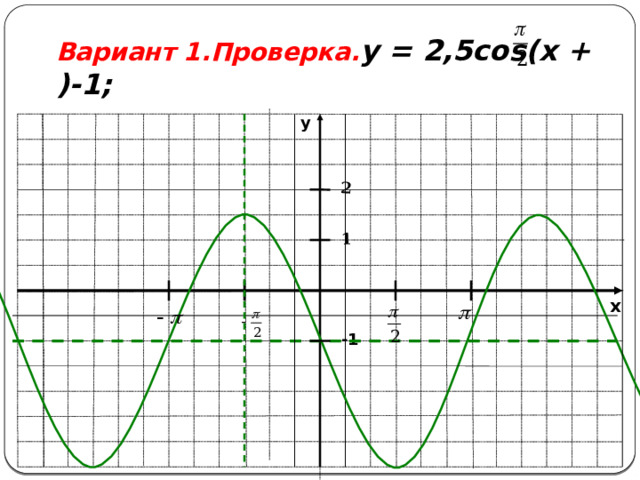 -1 1 2 Вариант 1.Проверка. у = 2,5cos(x + )-1;  y x 
