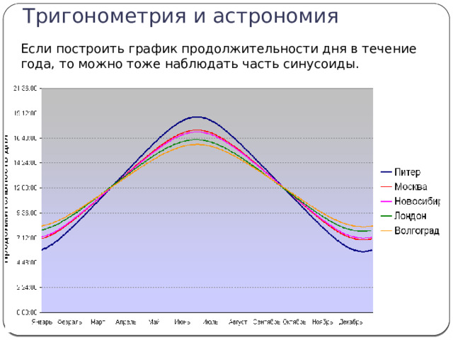 Тригонометрия и астрономия   Если построить график продолжительности дня в течение года, то можно тоже наблюдать часть синусоиды. 