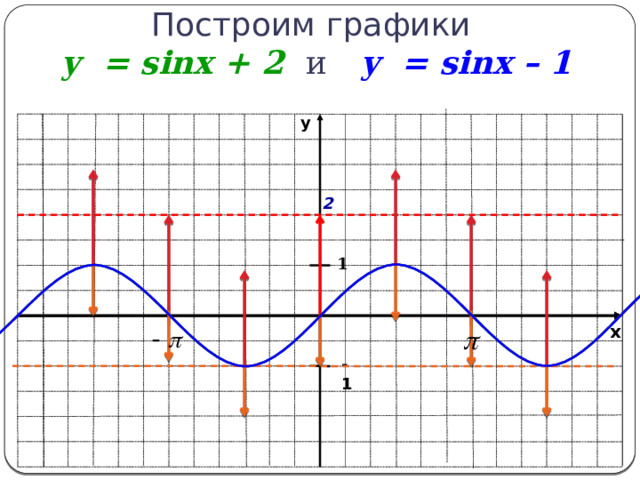 Построим графики  y = sinx + 2 и  y = sinx – 1 -1 y 2 1 x 