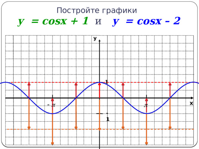 -1 Постройте графики  y = соsx + 1 и  y = соsx – 2 y 1 x 