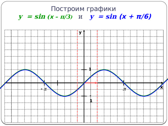 -1 Построим графики  y = sin  ( x – π/3 )  и  y = sin (x + π/6) y 1 x 