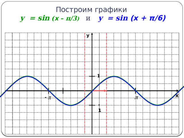 Построить график y sin x 3