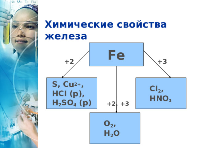 Химические свойства железа Fe +2 +3 S, Cu 2+ , HCI (р) , H 2 SO 4  (р) CI 2 , HNO 3  +2, +3 O 2 , H 2 O   
