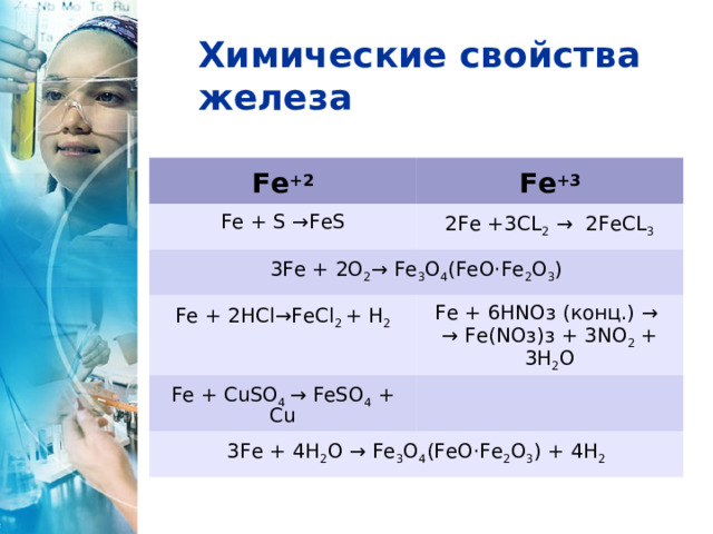 Химические свойства железа Fe +2 Fe +3 Fe + S → FeS 2Fe +3CL 2 → 2FeCL 3 3Fe + 2 О 2 → Fe 3 O 4 (FeO·Fe 2 O 3 ) Fe + 2HC l → FeC l 2 + H 2 Fе + 6HNOз (конц.) →   → Fе(NOз)з + 3NО 2 + 3Н 2 О Fe + CuSO 4 → FeSO 4 + Cu 3Fe + 4H 2 O → Fe 3 O 4 (FeO·Fe 2 O 3 ) + 4H 2 