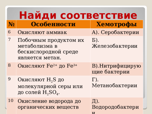 Найди соответствие № Особенности 6 Хемотрофы Окисляют аммиак 7 А). Серобактерии Побочным продуктом их метаболизма в бескислородной среде является метан. 8 9 Б). Железобактерии Окисляют F е 2+ до F е 3+  В).Нитрифицирующие бактерии Окисляют Н 2 S до молекулярной серы или до солей Н 2 S О 4 . 10 Г). Метанобактерии Окисление водорода до органических веществ Д). Водородобактерии 