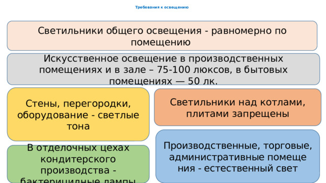  Требования к освещению Светильники общего освещения - равномерно по помещению Искусственное освещение в производственных помещениях и в зале – 75-100 люксов, в бытовых помещениях — 50 лк. Стены, перегородки, оборудование - светлые тона Светильники над котлами, плитами запрещены Производственные, торговые, административные помеще­ния - естественный свет В отделочных цехах кондитерского производства - бактерицидные лампы 