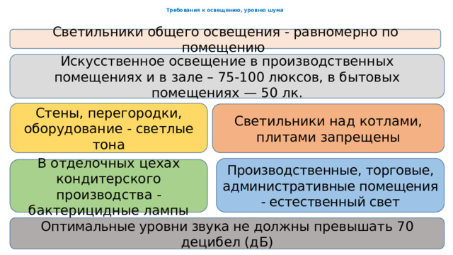  Требования к освещению, уровню шума Светильники общего освещения - равномерно по помещению Искусственное освещение в производственных помещениях и в зале – 75-100 люксов, в бытовых помещениях — 50 лк. Стены, перегородки, оборудование - светлые тона Светильники над котлами, плитами запрещены Производственные, торговые, административные помеще­ния - естественный свет В отделочных цехах кондитерского производства - бактерицидные лампы Оптимальные уровни звука не долж­ ны превышать 70 децибел (дБ) Шубина Е.А. 