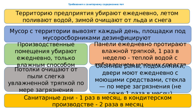  Требования к санитарному содержанию поп Территорию предприятия убирают ежедневно, летом поливают водой, зимой очищают от льда и снега Мусор с тер­ритории вывозят каждый день, площадки под мусоросборниками дезинфицируют Производственные помещения убирают ежедневно, только влажным способом Панели ежедневно протирают влажной тряпкой, 1 раз в неделю - теплой водой с добавлением моющих средств Оконные рамы, подоконники, двери моют ежедневно с моющими средствами, стекла — по мере загряз­нения (не реже 1 раза в месяц) Потолки очищают от пыли слегка увлажненной тряпкой по мере загрязнения Са­нитарные дни - 1 раз в месяц, в кондитерском производстве - 2 раза в месяц Шубина Е.А. 