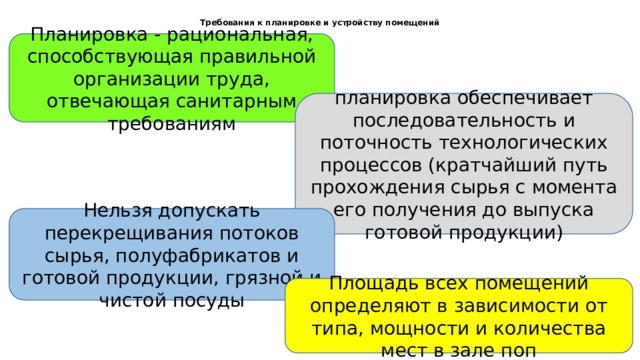  Требования к планировке и устройству помещений    Планировка - рациональная, спо­собствующая правильной организации труда, отвечающая санитарным требованиям планировка обеспечивает последовательность и поточность технологических процессов (кратчайший путь прохождения сырья с момента его получения до выпуска готовой продукции) Нельзя допускать перекрещивания потоков сырья, полуфаб­рикатов и готовой продукции, грязной и чистой посуды Площадь всех помещений определяют в зависимости от типа, мощности и количества мест в зале поп Шубина Е.А. 