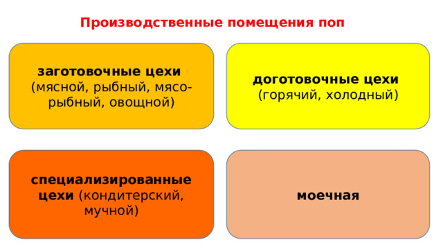 Производственные помещения поп заготовочные цехи  доготовочные цехи (мясной, рыбный, мясо-рыбный, овощной) (горячий, холодный) моечная специализированные цехи (кондитерский, мучной) 