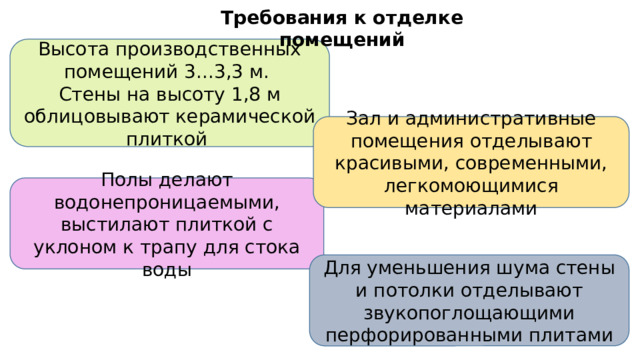 Требования к отделке помещений    Высота производственных помещений 3...3,3 м. Стены на высоту 1,8 м облицовывают керамической плиткой Зал и административные помещения отделывают красивыми, современными, легкомоющимися материалами Полы делают водонепроницаемыми, выстилают плиткой с уклоном к трапу для стока воды Для уменьшения шума стены и потолки отделывают звукопоглощающими перфорированными плитами 