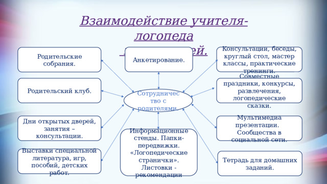 Круглый стол логопеда для родителей в детском саду