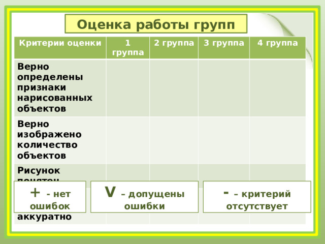Оценка работы групп Критерии оценки 1 группа Верно определены признаки нарисованных объектов 2 группа Верно изображено количество объектов 3 группа Рисунок понятен 4 группа Рисунок выполнен аккуратно + - нет ошибок V – допущены ошибки - – критерий отсутствует 