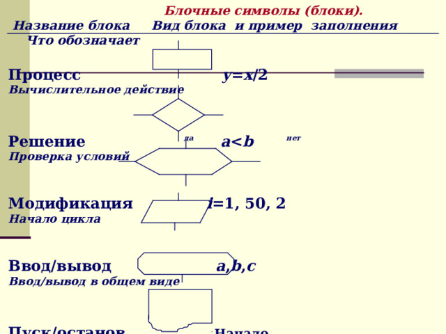  Блочные символы (блоки).  Название блока Вид блока и пример заполнения Что обозначает  Процесс у = х /2 Вычислительное действие   Решение     да  a  b  нет Проверка условий   Модификация i =1, 50, 2 Начало цикла   Ввод/вывод a , b , c  Ввод/вывод в общем виде   Пуск/останов Начало Начало, конец алгоритма   Документ Печать  Вывод результатов на печать  