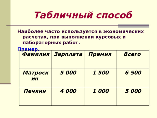 Табличный способ Наиболее часто используется в экономических расчетах, при выполнении курсовых и лабораторных работ. Пример.  Фамилия Зарплата Матроскин Премия Печкин 5 000 Всего 1 500 4 000 6 500 1 000 5 000 