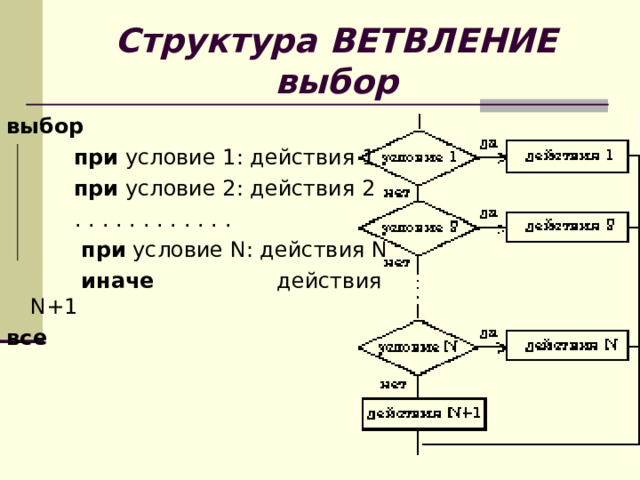 Структура ВЕТВЛЕНИЕ  выбор выбор     при условие 1: действия 1    при условие 2: действия 2   . . . . . . . . . . . .    при условие N: действия N  иначе действия N+1  все  