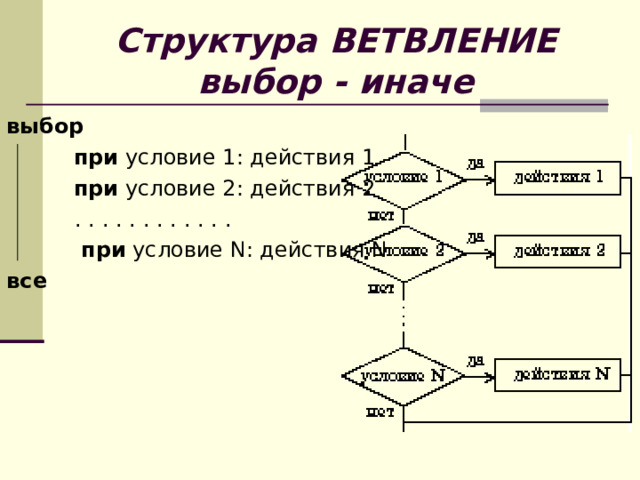 Структура ВЕТВЛЕНИЕ  выбор - иначе выбор     при условие 1: действия 1    при условие 2: действия 2   . . . . . . . . . . . .    при условие N: действия N все  