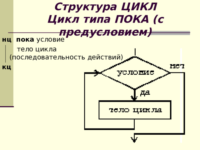 Структура ЦИКЛ  Цикл типа ПОКА (с предусловием) нц пока условие    тело цикла   (последовательность действий) кц  