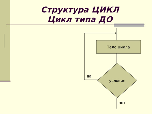 Структура ЦИКЛ  Цикл типа ДО Тело цикла условие да нет 