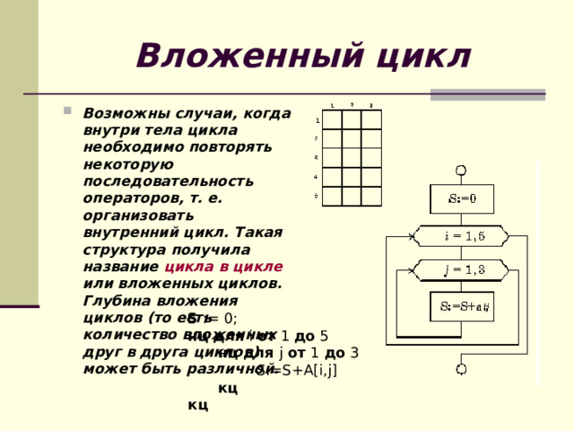 Вложенный цикл Возможны случаи, когда внутри тела цикла необходимо повторять некоторую последовательность операторов, т. е. организовать внутренний цикл. Такая структура получила название цикла в цикле или вложенных циклов. Глубина вложения циклов (то есть количество вложенных друг в друга циклов) может быть различной. S := 0; нц для i от 1 до 5    нц для j от 1 до 3      S:=S+A[i,j]    кц  кц  