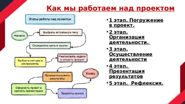 Как мы работаем над проектом 1 этап. Погружение в проект. 2 этап. Организация деятельности. 3 этап. Осуществление деятельности 4 этап. Презентация результатов 5 этап. Рефлексия.  