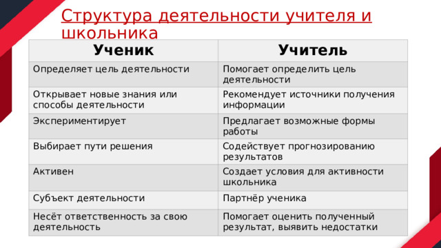 Структура деятельности учителя и школьника Ученик Учитель Определяет цель деятельности Помогает определить цель деятельности Открывает новые знания или способы деятельности Рекомендует источники получения информации Экспериментирует Предлагает возможные формы работы Выбирает пути решения Содействует прогнозированию результатов Активен Создает условия для активности школьника Субъект деятельности Партнёр ученика Несёт ответственность за свою деятельность Помогает оценить полученный результат, выявить недостатки 