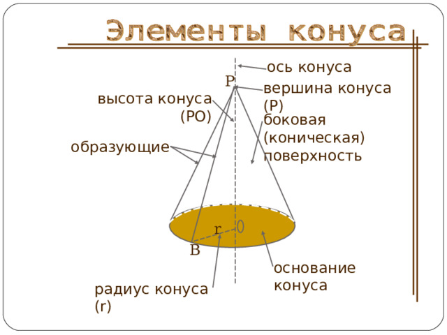 ось конуса P вершина конуса (Р) высота конуса ( РО ) боковая (коническая) поверхность образующие r B основание конуса радиус конуса ( r ) 