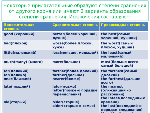 Степень сравнения высокий. Степени сравнения исключения. Исключения из сравнения.