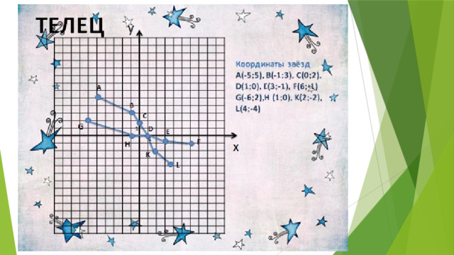 Координатная плоскость и знаки зодиака проект 6 класс