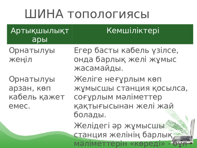 ШИНА топологиясы Артықшылықтары Кемшіліктері Орнатылуы жеңіл Егер басты кабель үзілсе, онда барлық желі жұмыс жасамайды. Орнатылуы арзан, көп кабель қажет емес. Желіге неғұрлым көп жұмысшы станция қосылса, соғұрлым мәліметтер қақтығысынан желі жай болады. Желідегі әр жұмысшы станция желінің барлық мәліметтерін «көреді» - бұл қауіпсіз. 