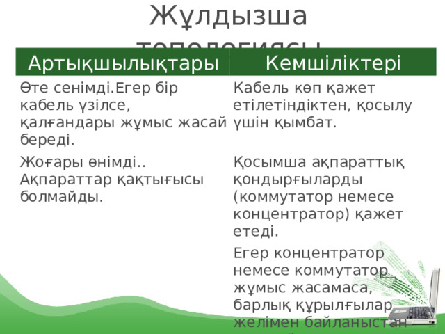 Жұлдызша топологиясы Артықшылықтары Кемшіліктері Өте сенімді.Егер бір кабель үзілсе, қалғандары жұмыс жасай береді. Кабель көп қажет етілетіндіктен, қосылу үшін қымбат. Жоғары өнімді.. Ақпараттар қақтығысы болмайды. Қосымша ақпараттық қондырғыларды (коммутатор немесе концентратор) қажет етеді. Егер концентратор немесе коммутатор жұмыс жасамаса, барлық құрылғылар желімен байланыстан ажырайды. 