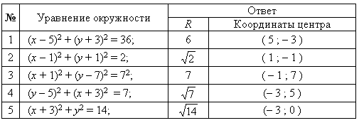 Составить уравнение окружности по готовым чертежам