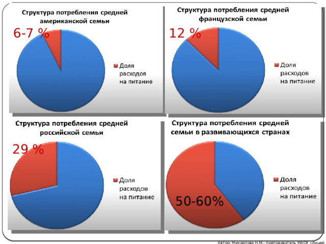 6-7 % 12 % 29 % 50-60% Автор: Михайлова Н.М.- преподаватель МАОУ «Лицей № 21» 